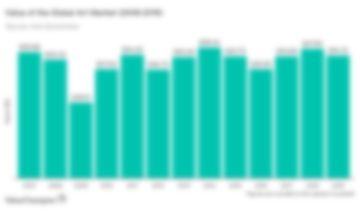 This graph shows the value of the global art market between 2007 and 2019