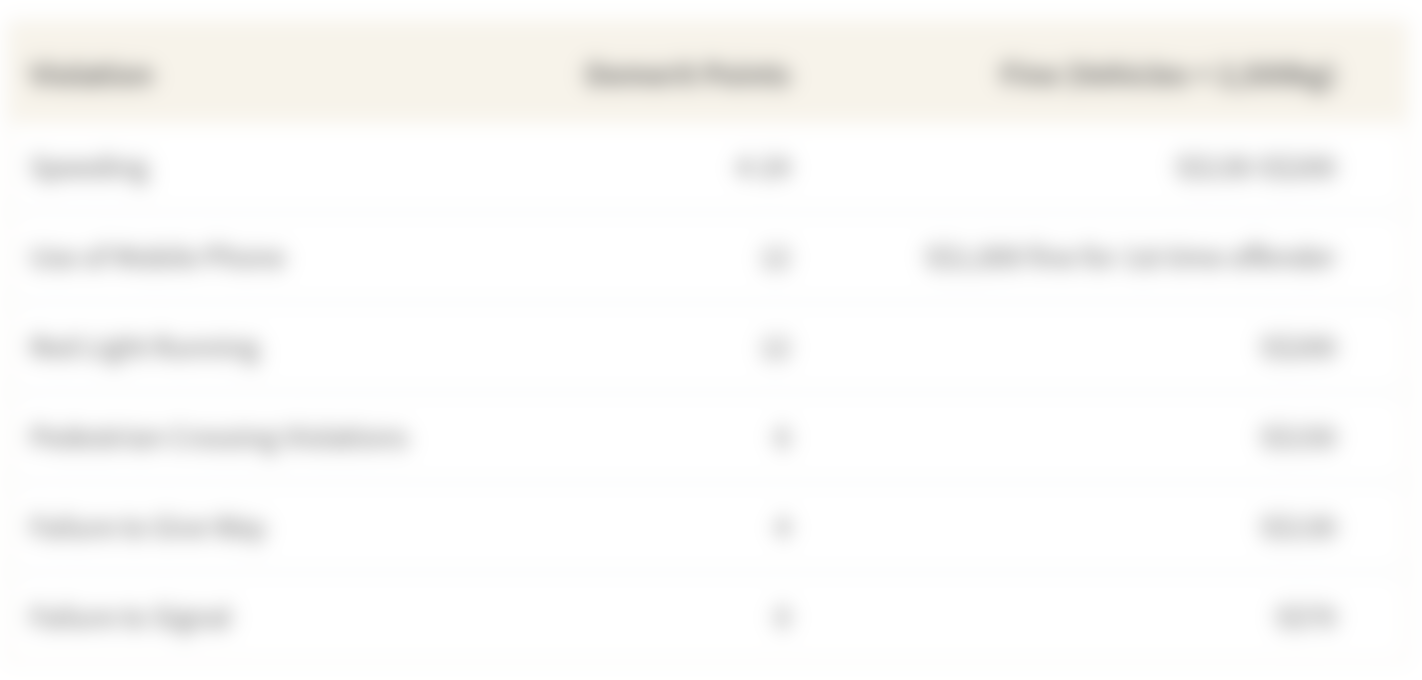 This table shows a few ticketable traffic offences in Singapore along with their corresponding demerit points and fines