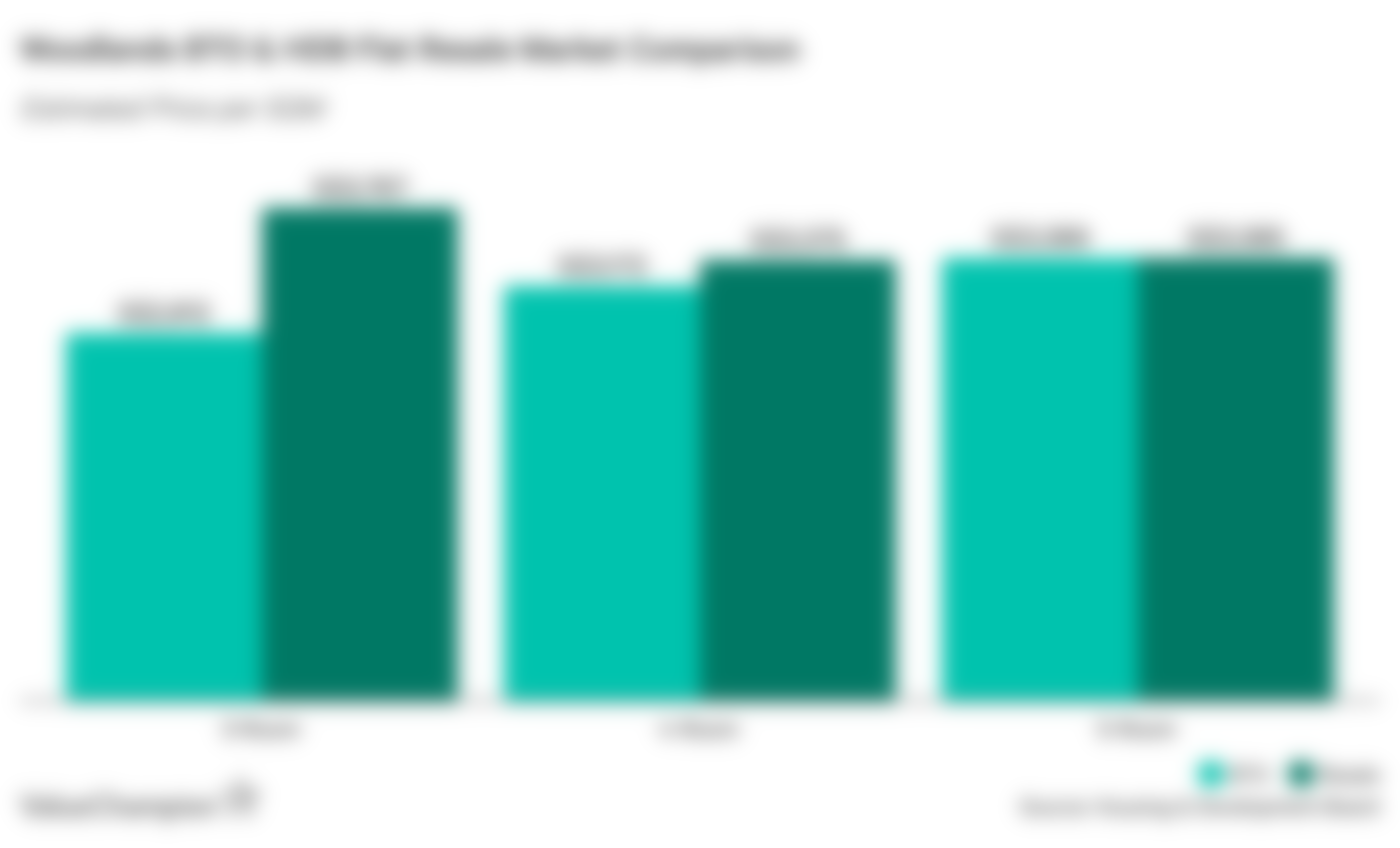 Woodlands BTO & HDB Flat Resale Market Comparison