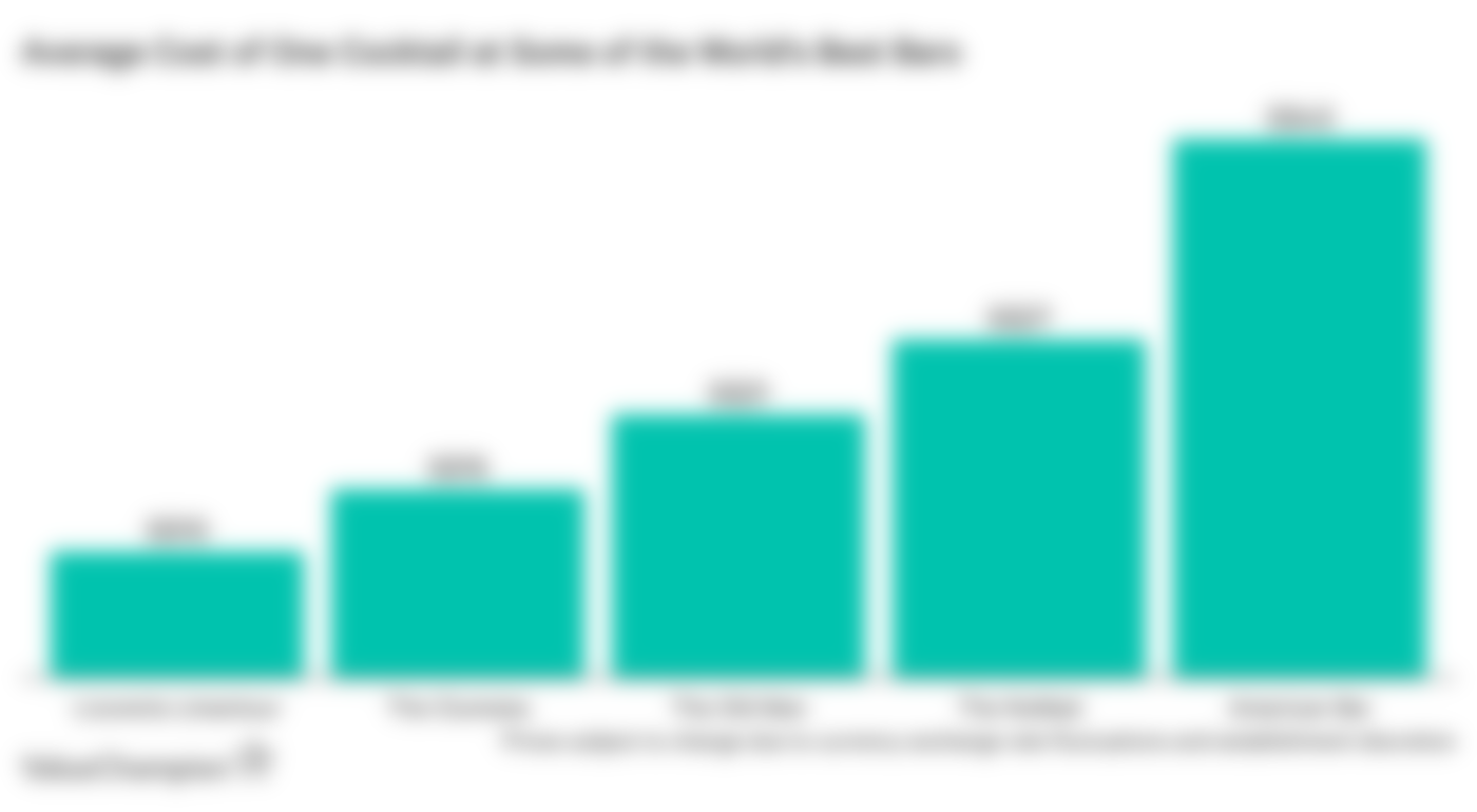 This graph shows the average cost of one signature cocktail in a 5 of the world's best bars (as determined by TheWorlds50Best)