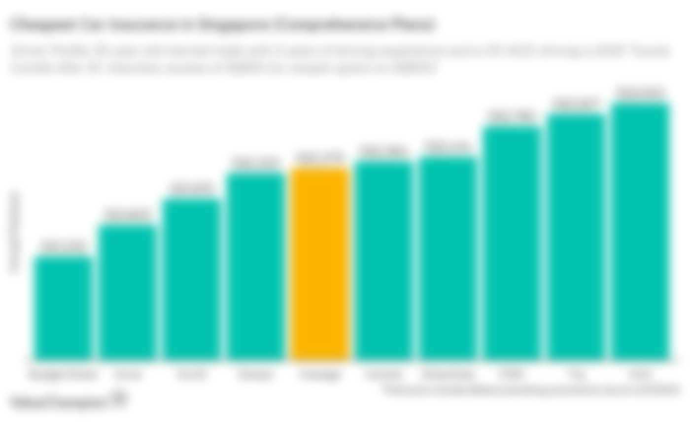 This graph compares the cheapest car insurance premiums in Singapore for young or inexperienced male drivers