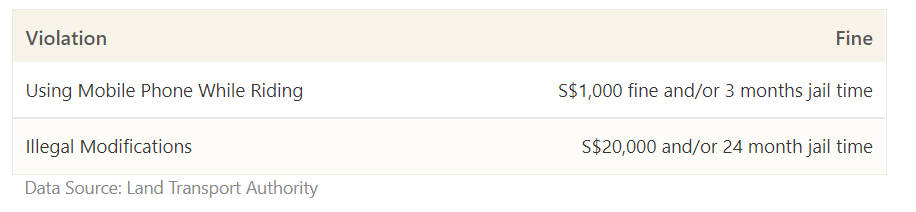 This table shows the fines for cycling violations like using mobile phones (S$1,000 fine) and illegal modifications (S$20,000 fine)
