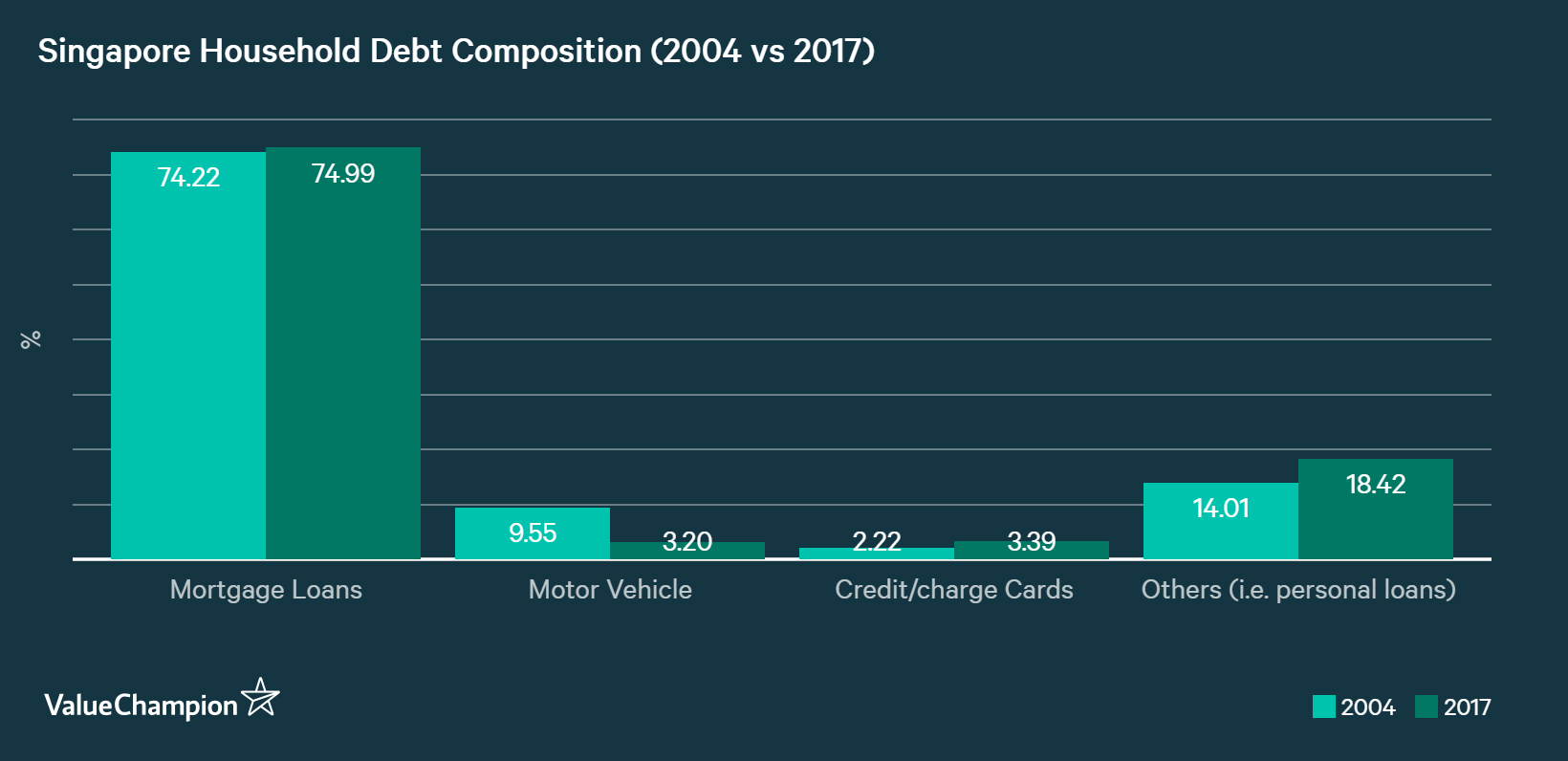 Graph showing the general breakdown of an average Singaporean household's total debt, in-home loans, personal loans, motor loans and credit card loans