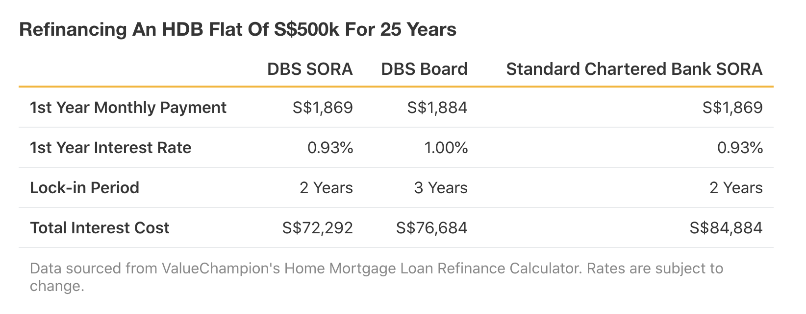 Table comparing monthly payments and rates of different HDB and bank loans.