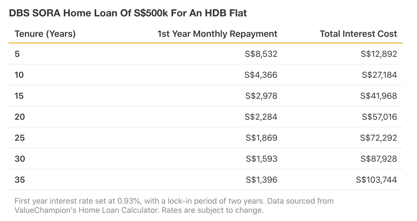 Table comparing monthly payments and rates of different by tenure length.