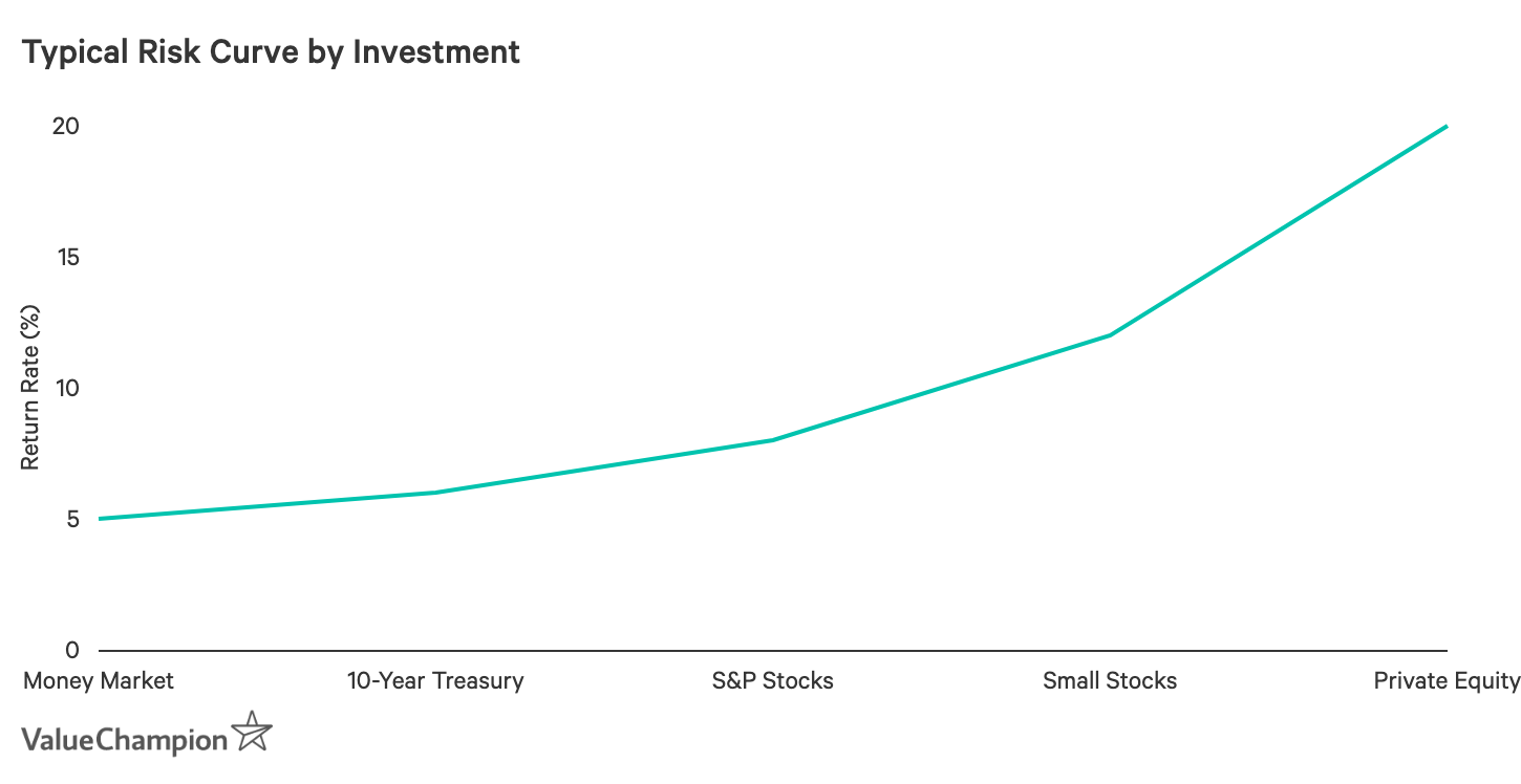 risk curve