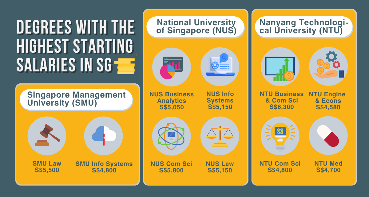 10 Highest Starting Salary Degrees in Singapore for 2022