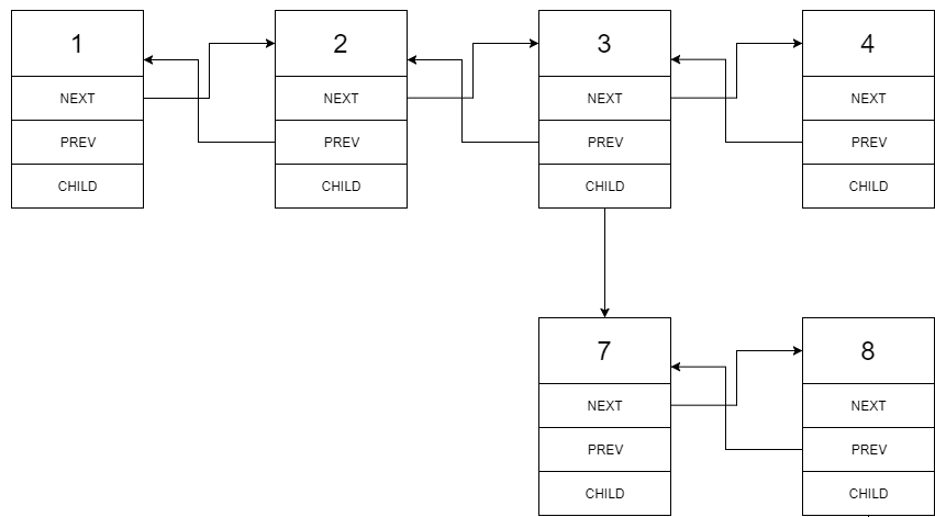 Flatten a Multilevel Doubly Linked List