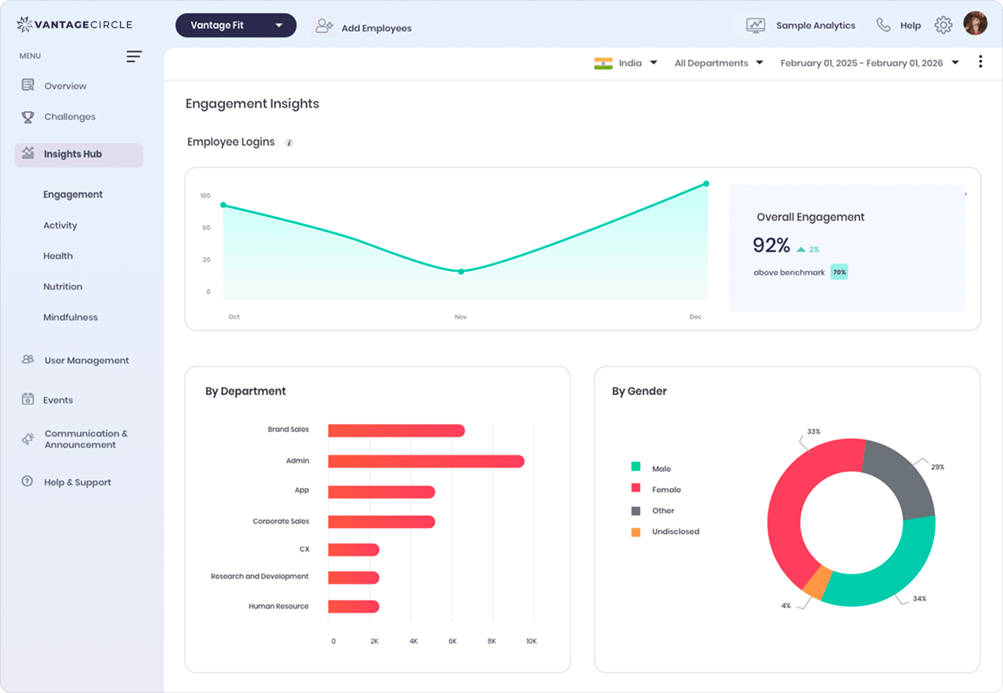 Vantage Fit engagement analytics dashboard displaying login trends, participation rates, and department engagement breakdown.