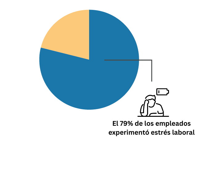 El 79% de los empleados experimentó estrés laboral.png