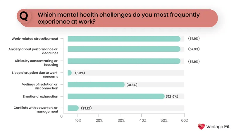 Vantage Fit survey insights on mental health challenges faced by employees at work.png