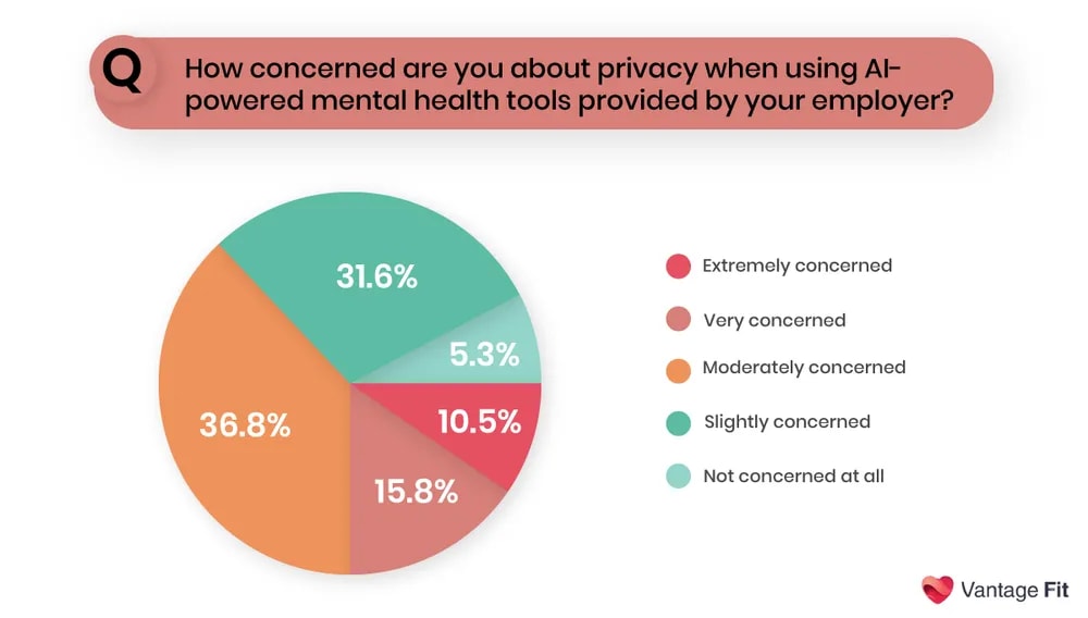 Vantage Fit survey insights on privacy concerns over the usage of ai mental health tools.png