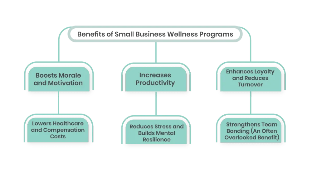 A diagram showcasing the benefits of employee wellness programs, including boosting morale and motivation, increasing productivity, enhancing loyalty and reducing turnover