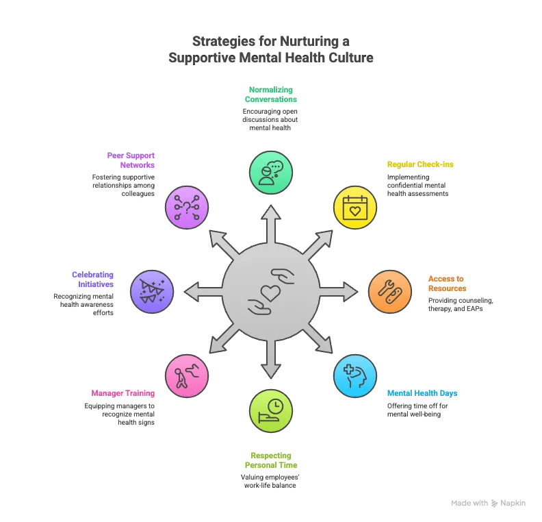 Strategies for nurturing a supportive mental health culture.png