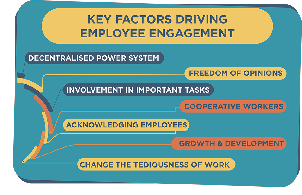  Employee Engagement- The Basics and Benefits