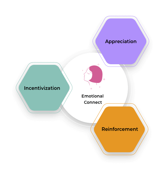 The AIRe Framework for Employee Recognition