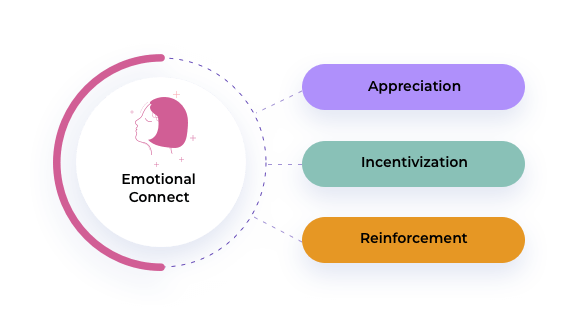 The AIRe Framework