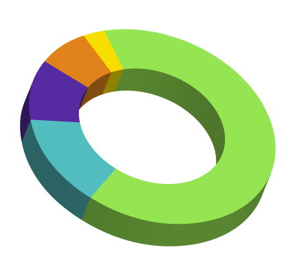 Industry report insights on suitable recognition programs for employee retention