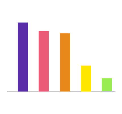 Industry report insights on frequency of employee recognition