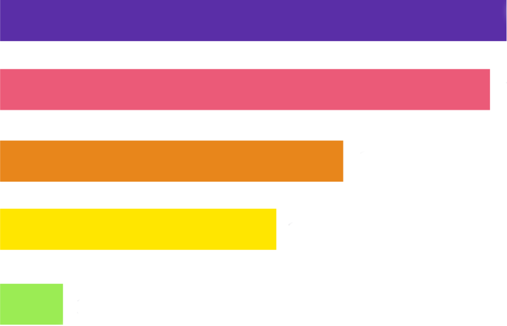 Insights on the objectives of Rewards and Recognition programs in a company