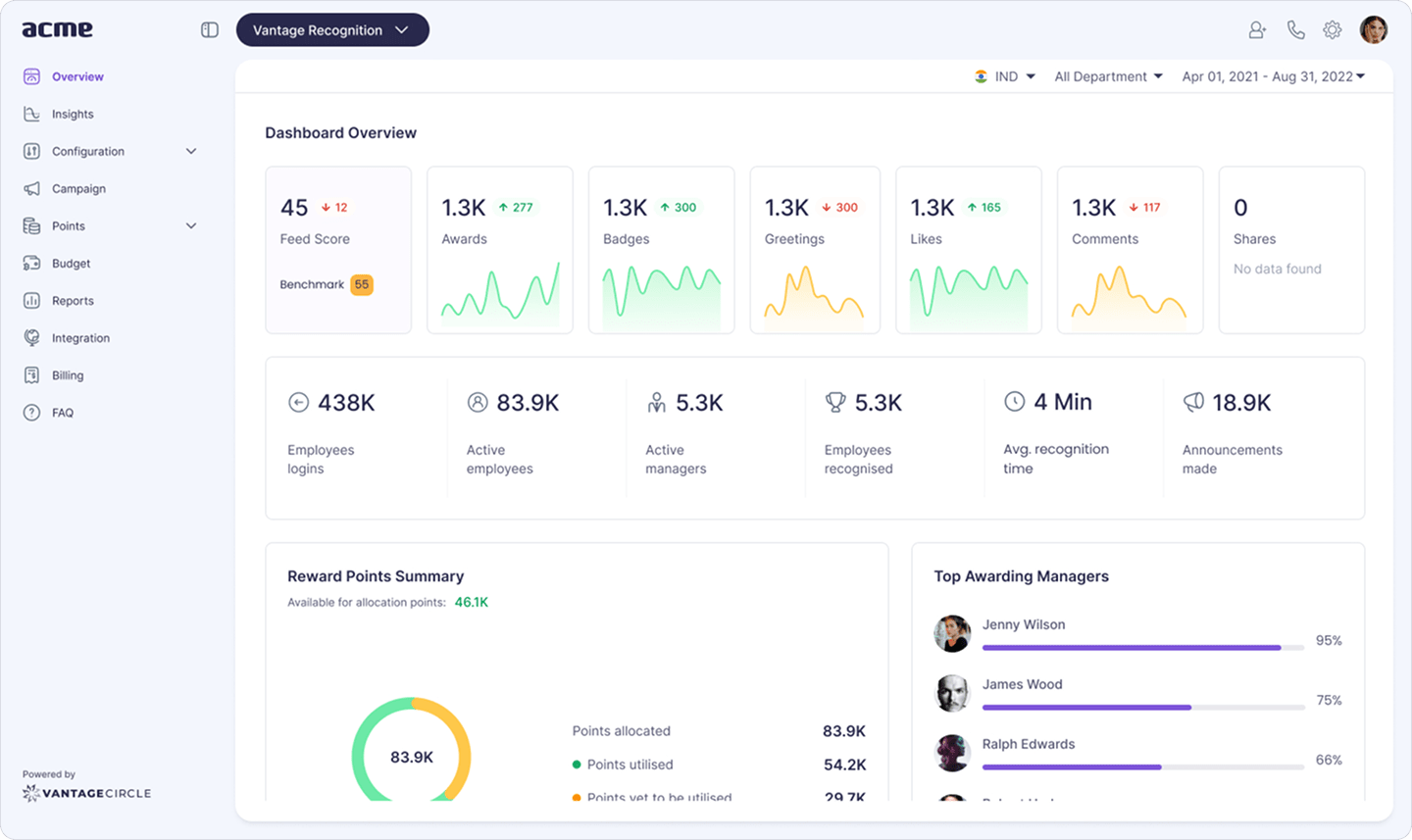 Vantage Circle rewards dashboard overview displaying awards, badges, greetings, employee logins, and engagement metrics