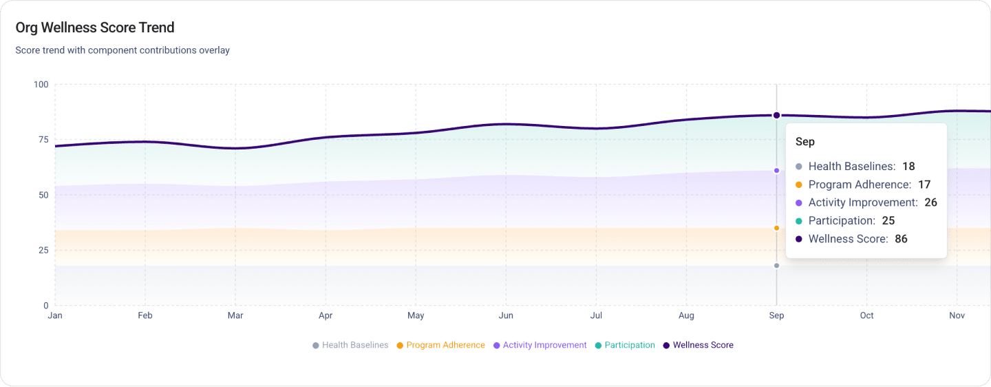 Vantage Fit desktop wellness score trend chart with monthly performance line, contribution overlays, and score detail tooltip by metric.
