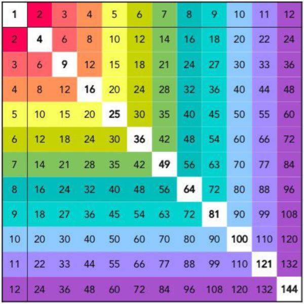 Multiplication Tables Multiplication Tables