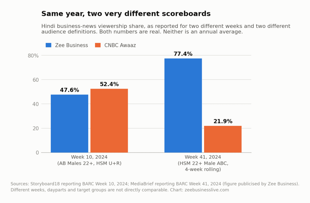Both figures are accurate. Neither is an annual average.