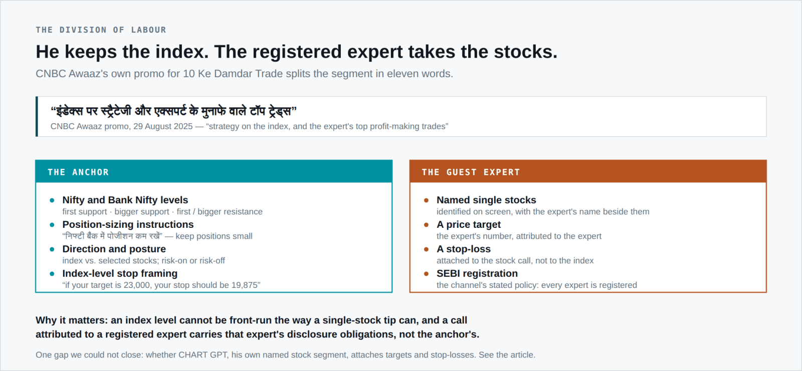 The anchor supplies Nifty and Bank Nifty levels, position sizing, direction and index-level stop framing; the guest expert supplies named single stocks, a price target, a stop-loss and the SEBI registration.