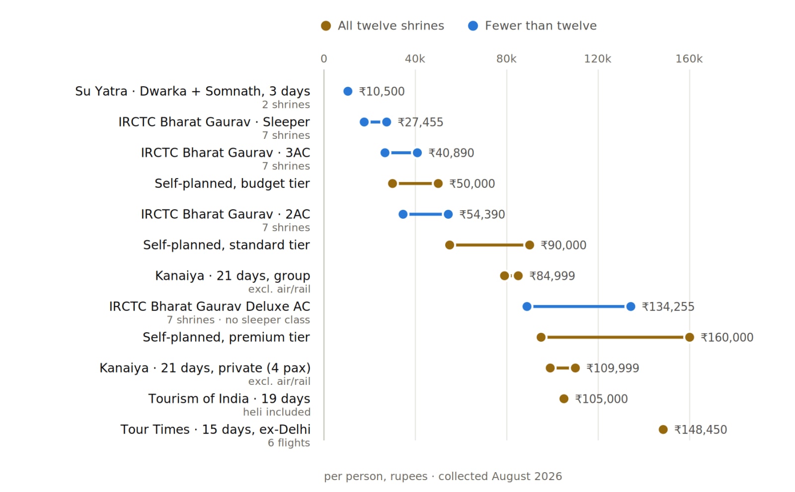 Dot-and-range chart of published per-person prices in rupees, August 2026, sorted low to high: Su Yatra Dwarka plus Somnath 3 days ₹10,500 for 2 shrines; IRCTC Bharat Gaurav Sleeper up to ₹27,455 and 3AC up to ₹40,890, both 7 shrines; self-planned budget tier to ₹50,000; IRCTC 2AC to ₹54,390 for 7 shrines; self-planned standard tier to ₹90,000; Kanaiya 21-day group to ₹84,999 excluding air and rail; IRCTC Bharat Gaurav Deluxe AC ₹88,810 to ₹1,34,255 for 7 shrines with no sleeper class; self-planned premium tier to ₹1,60,000; Kanaiya 21-day private for 4 passengers to ₹1,09,999; Tourism of India 19 days ₹1,05,000 heli included; Tour Times 15 days ex-Delhi ₹1,48,450 with 6 flights.
