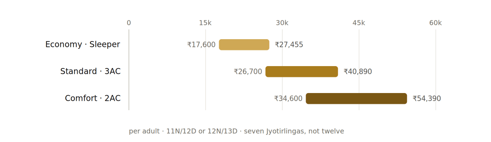Horizontal range-bar chart of the ordinary Bharat Gaurav train's three classes, per adult, for an 11N/12D or 12N/13D itinerary covering seven Jyotirlingas rather than twelve: Economy Sleeper ₹17,600 to ₹27,455, Standard 3AC ₹26,700 to ₹40,890, and Comfort 2AC ₹34,600 to ₹54,390.