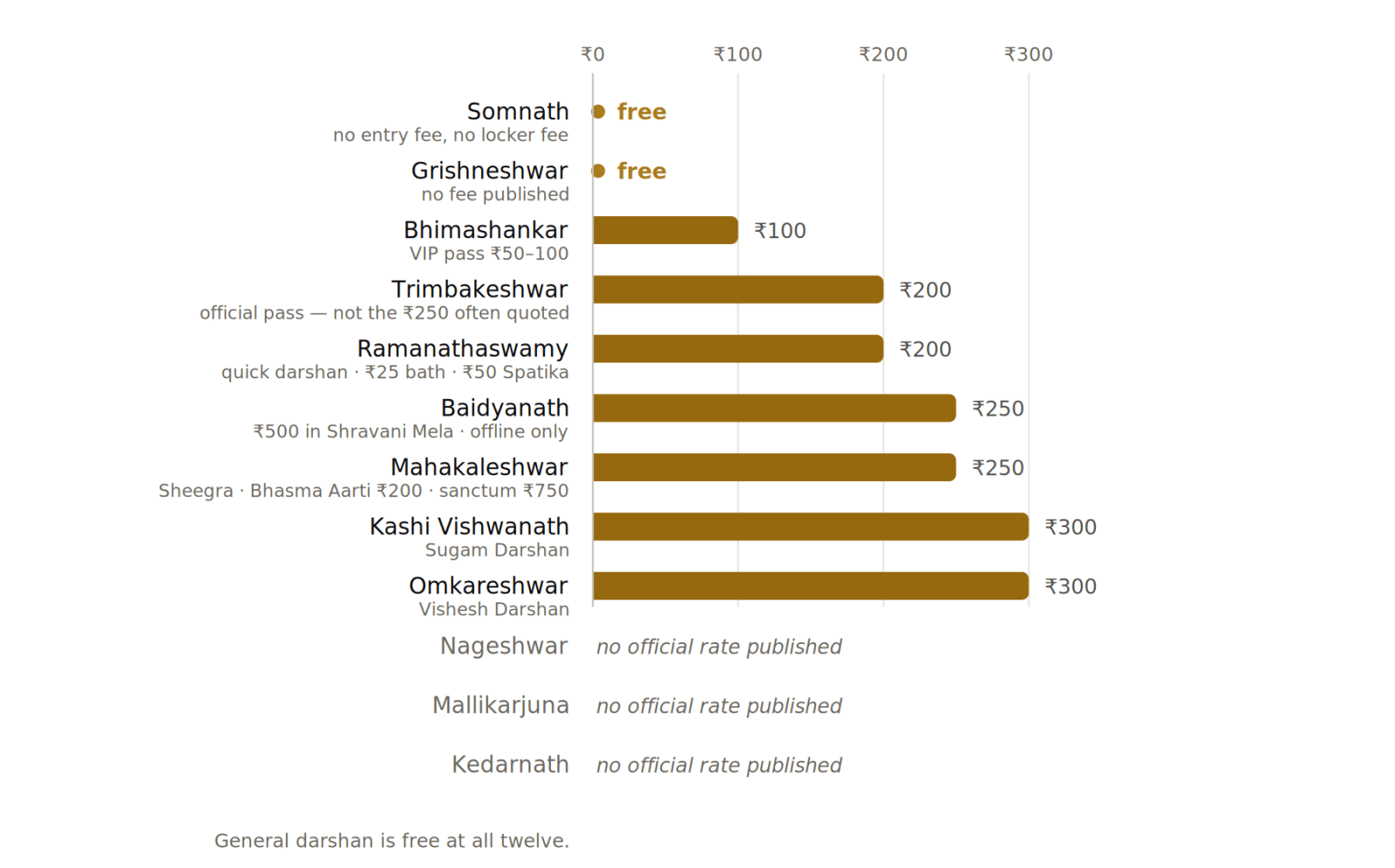 Horizontal bar chart of the official fast-track or special-darshan ticket per person at each Jyotirlinga: Somnath free with no entry or locker fee; Grishneshwar free, no fee published; Bhimashankar ₹100 with a VIP pass of ₹50–100; Trimbakeshwar ₹200, the official pass rather than the ₹250 often quoted; Ramanathaswamy ₹200 quick darshan plus ₹25 bath and ₹50 Spatika; Baidyanath ₹250, rising to ₹500 in Shravani Mela and offline only; Mahakaleshwar ₹250 Sheegra, with Bhasma Aarti ₹200 and sanctum ₹750; Kashi Vishwanath ₹300 Sugam Darshan; Omkareshwar ₹300 Vishesh Darshan. Nageshwar, Mallikarjuna and Kedarnath publish no official rate. General darshan is free at all twelve.