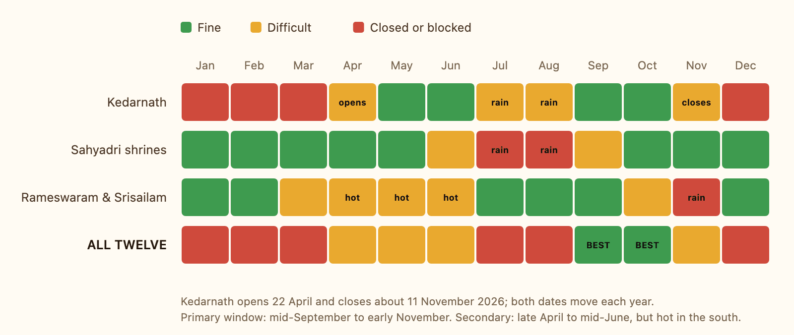 Month by month chart of when all twelve Jyotirlingas are simultaneously reachable; the only clear window is mid-September to early November