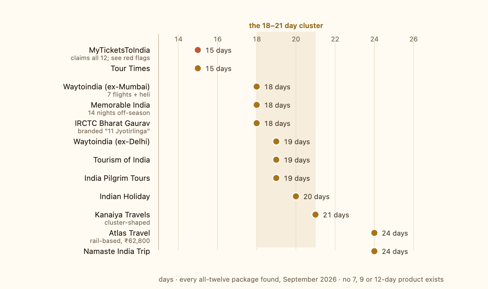 Published all-twelve Jyotirlinga package durations, clustering at 18 to 21 days