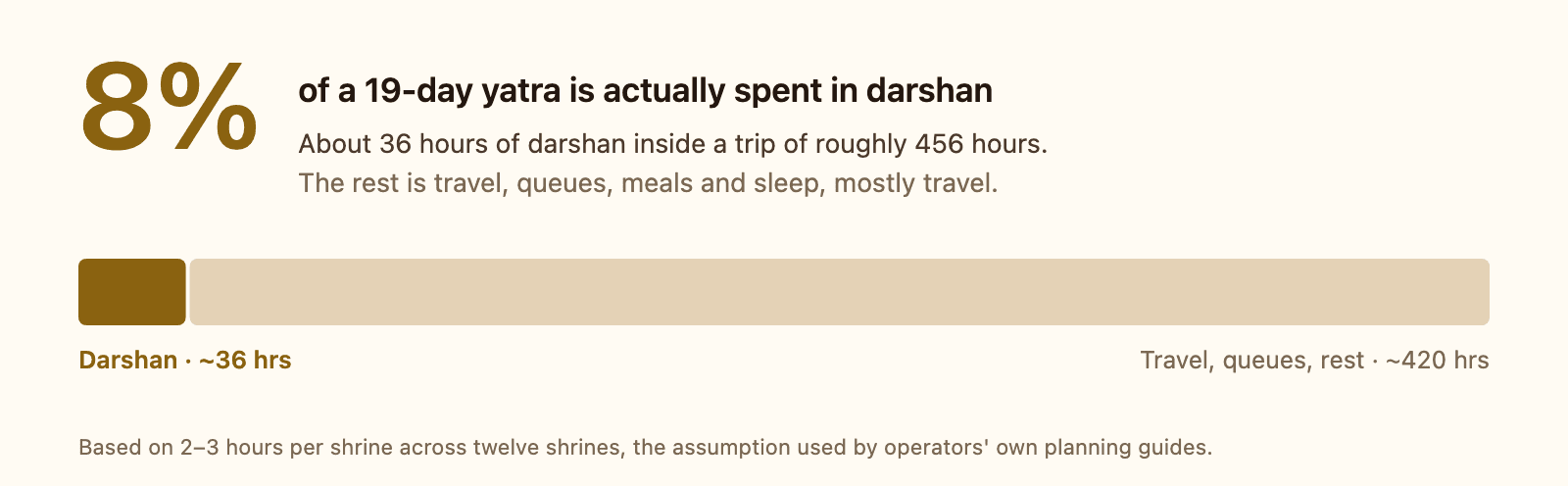 On a 19-day yatra of about 456 hours, roughly 36 hours are spent in darshan, about 8 percent