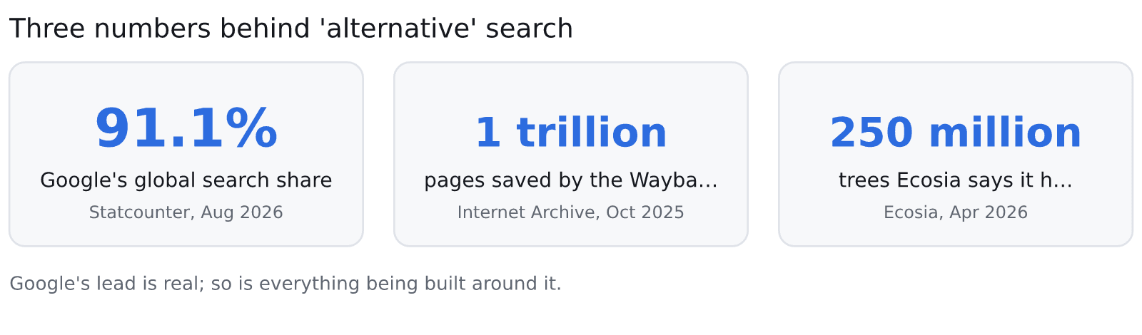 Bar-style chart of three headline figures: Google's 91.1 percent global search share, the Wayback Machine's 1 trillion archived pages, and Ecosia's 250 million trees.