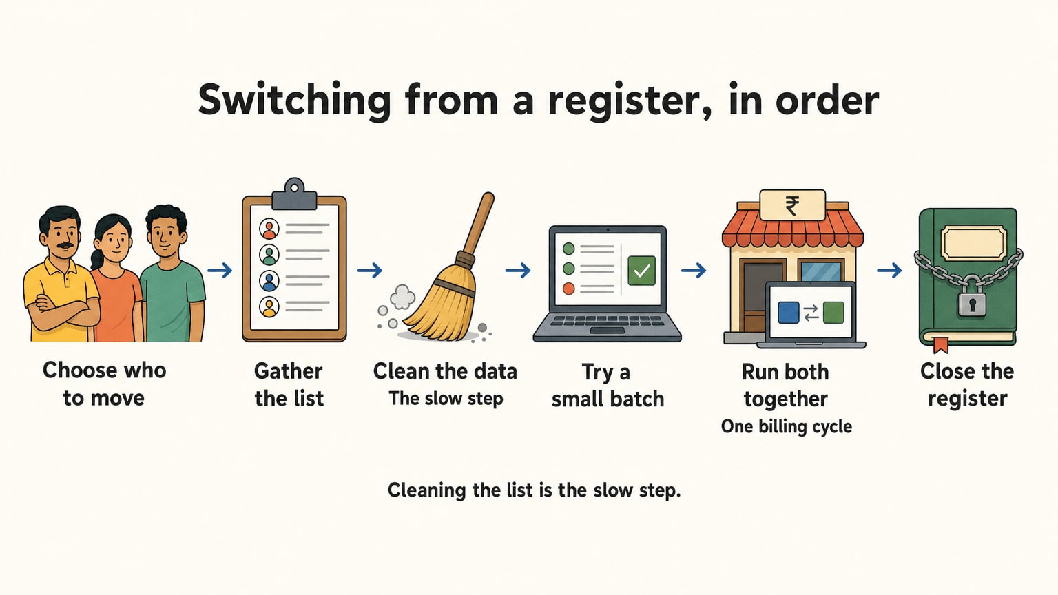 Six steps for moving from a register to software: choose, gather, clean, small batch, run both, close.