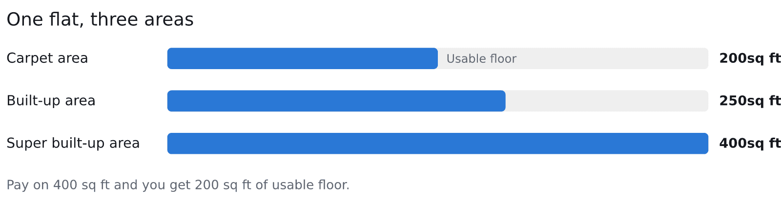 Bar chart of the same flat: carpet 200, built-up 250, super built-up 400 sq ft.