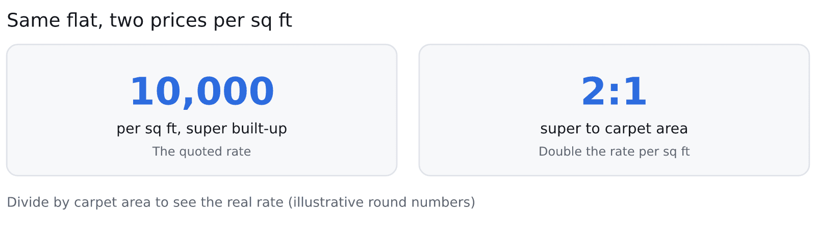 Two figures for the same example flat: 10,000 per sq ft on super built-up area, and a 2:1 ratio of super to carpet area.