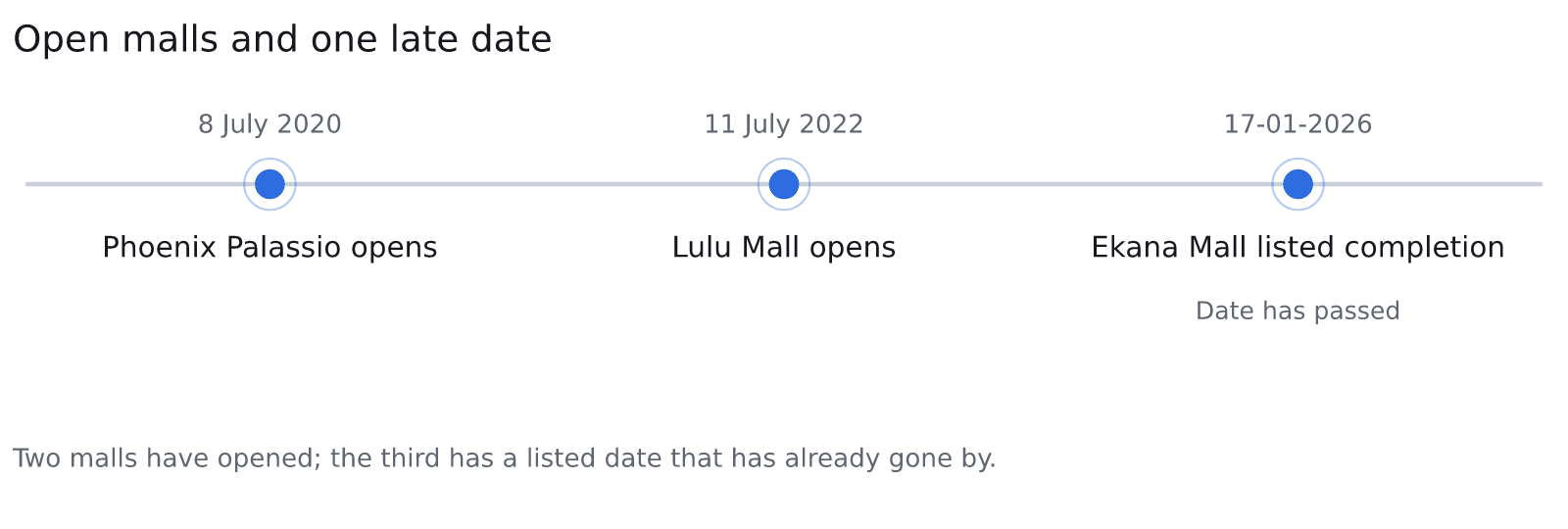 Timeline of Lucknow malls: Phoenix Palassio opened 8 July 2020, Lulu Mall opened 11 July 2022, Ekana Mall listed completion 17-01-2026 now passed