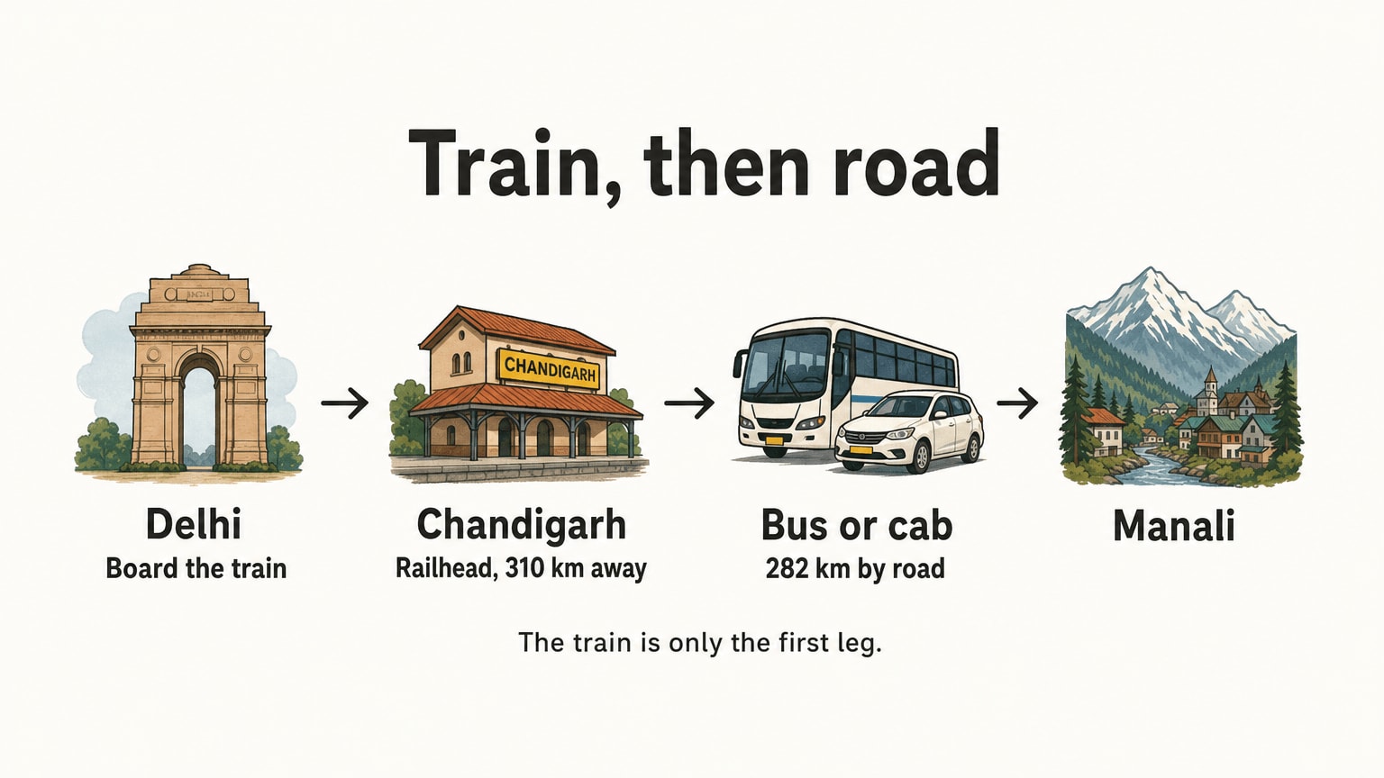 Veetrips Flow of a train plus road journey: train from Delhi to Chandigarh, then 282 km by bus or cab to Manali