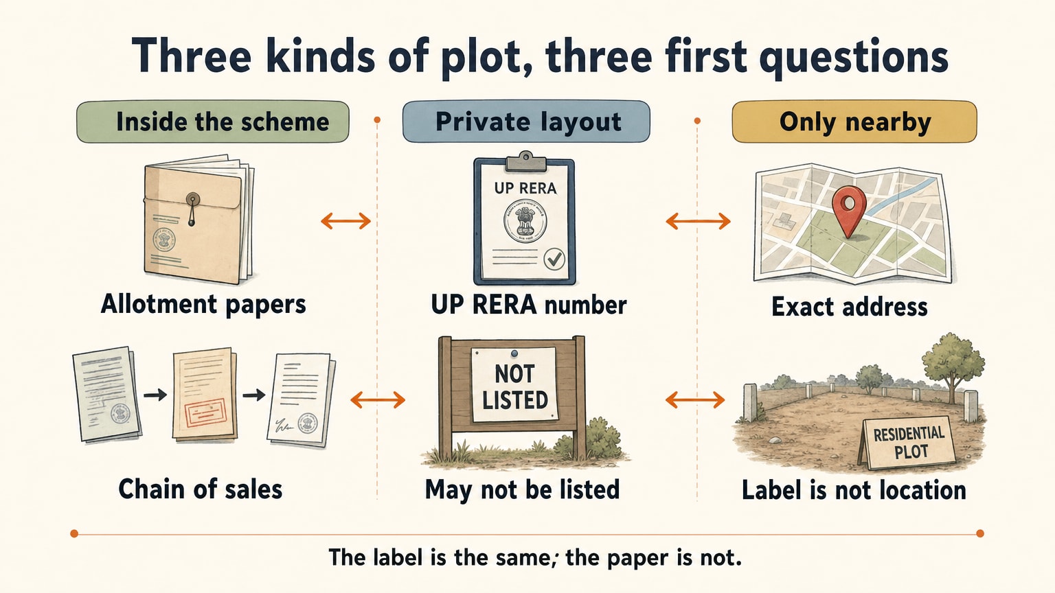 Three kinds of plot sold under a Vrindavan Yojna label, with the first thing to ask for each
