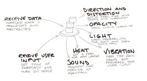 Sketches of weather physicalization