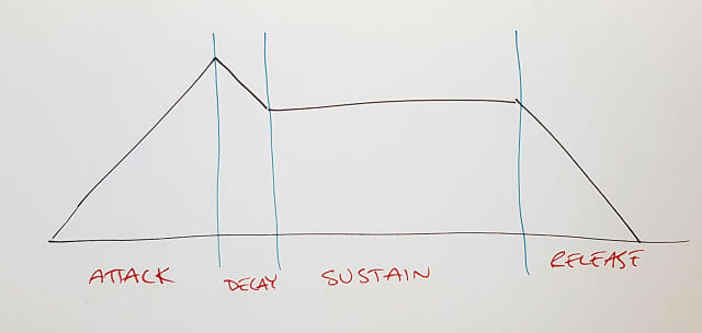 A sketch showing the concept of ADSR