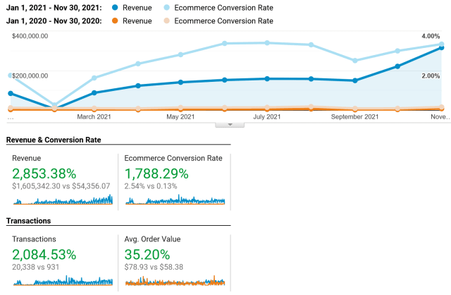 A chart showing revenue in Google Analytics