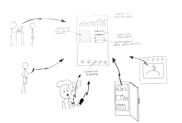 An illustration of how the kitchen hub system interfaces with all the appliances in the kitchen