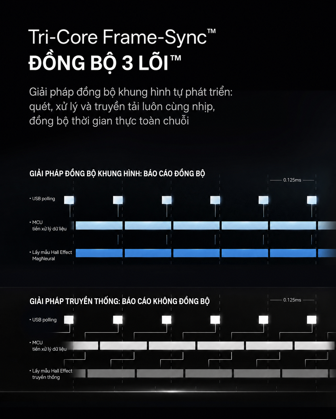 Công nghệ đồng bộ ba lõi Frame-Sync