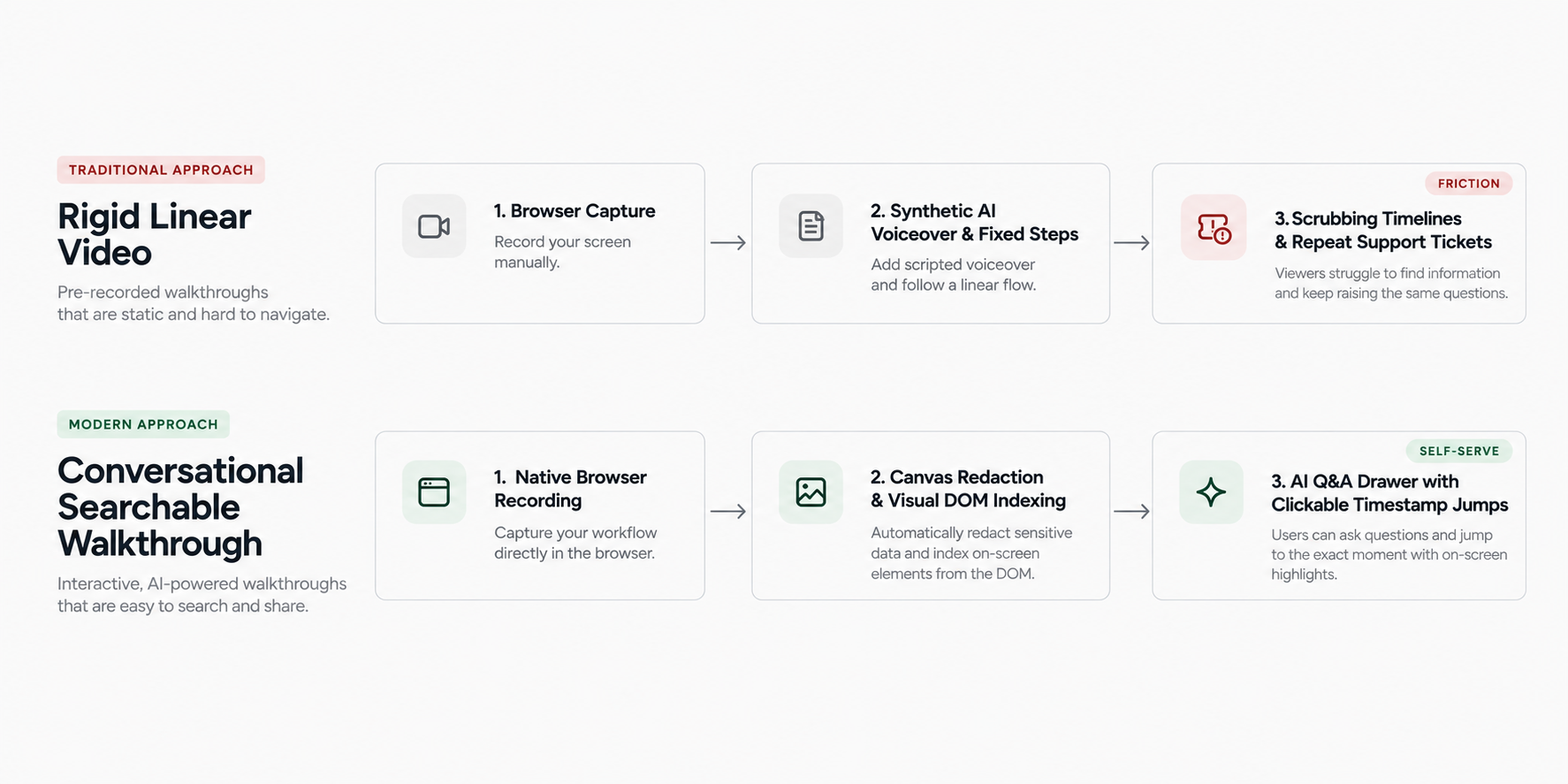 Comparative workflow diagram contrasting rigid linear video documentation with Demoly AI-searchable walkthroughs