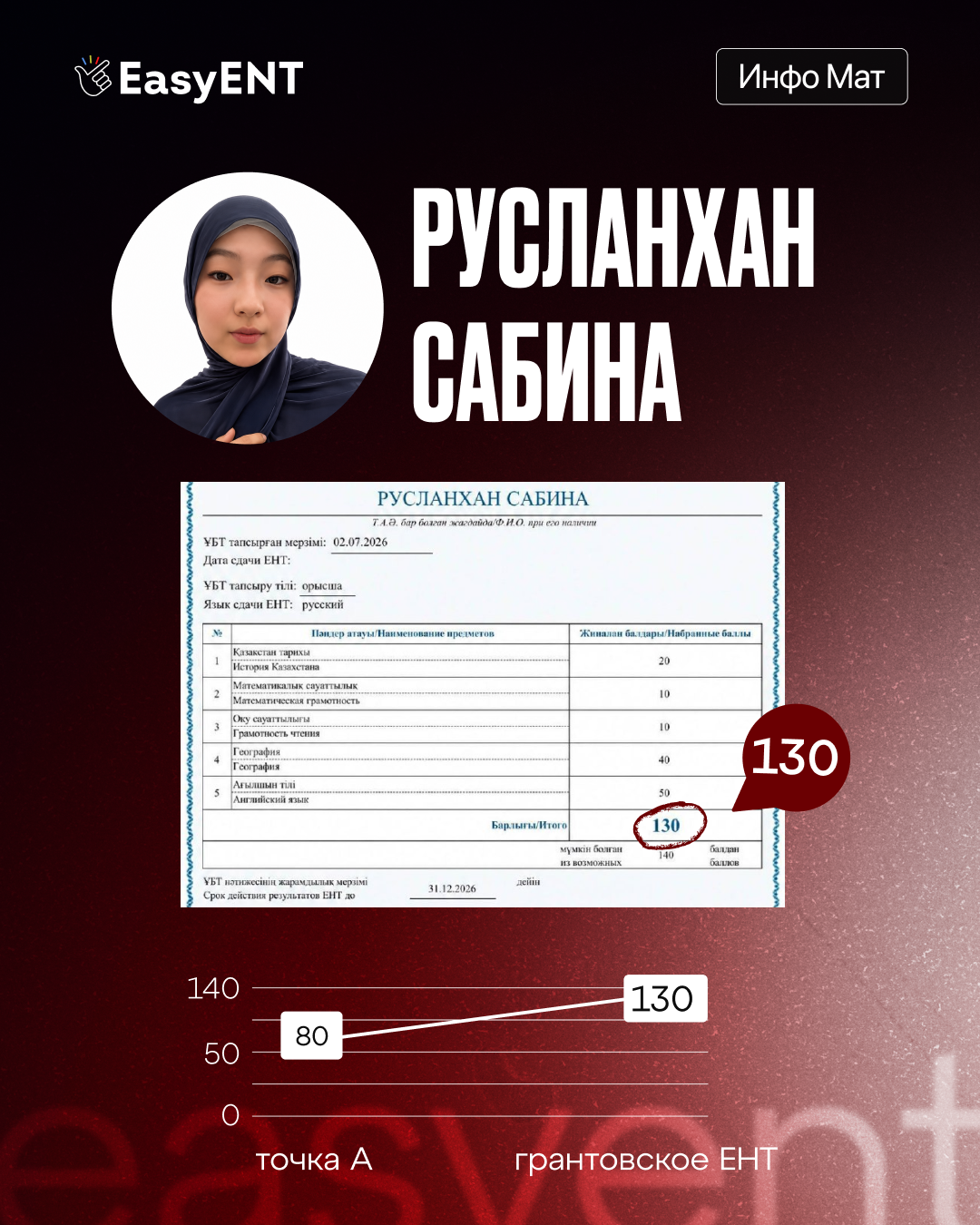 Сабина Русланхан, 130 баллов