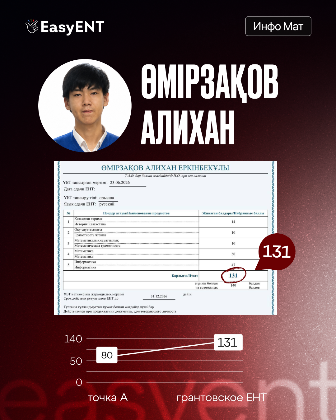 Алихан Омирзаков, 131 балл